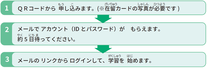 申し込み方法 （申し込みからアカウント発行までの流れ） 